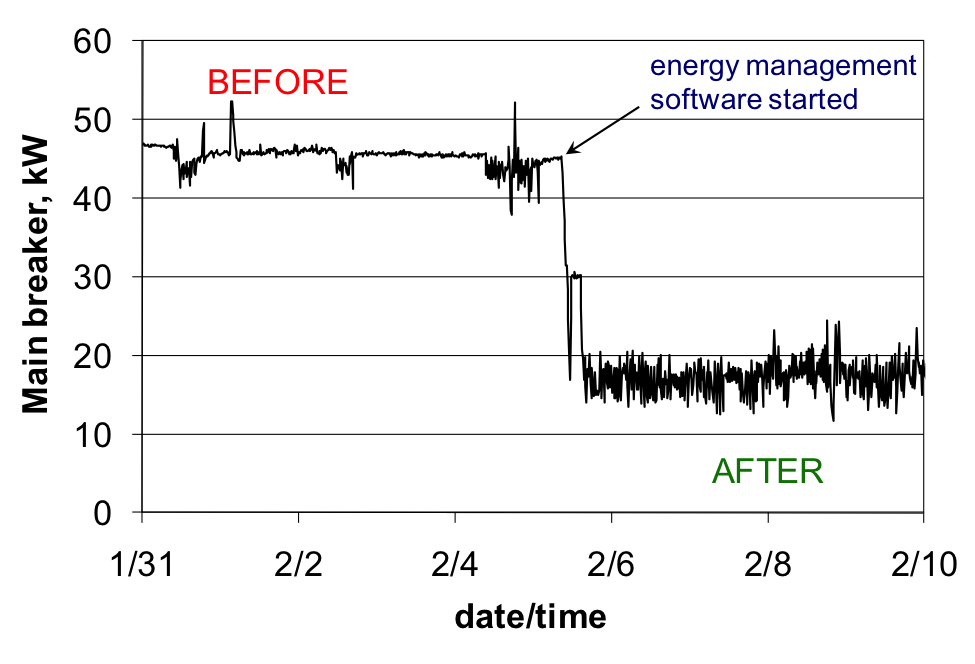 Before & After Energy Management Software Started